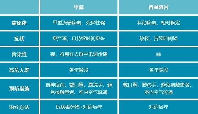 流感进入高发，如何科学应对？“流感神药”如何科学使用