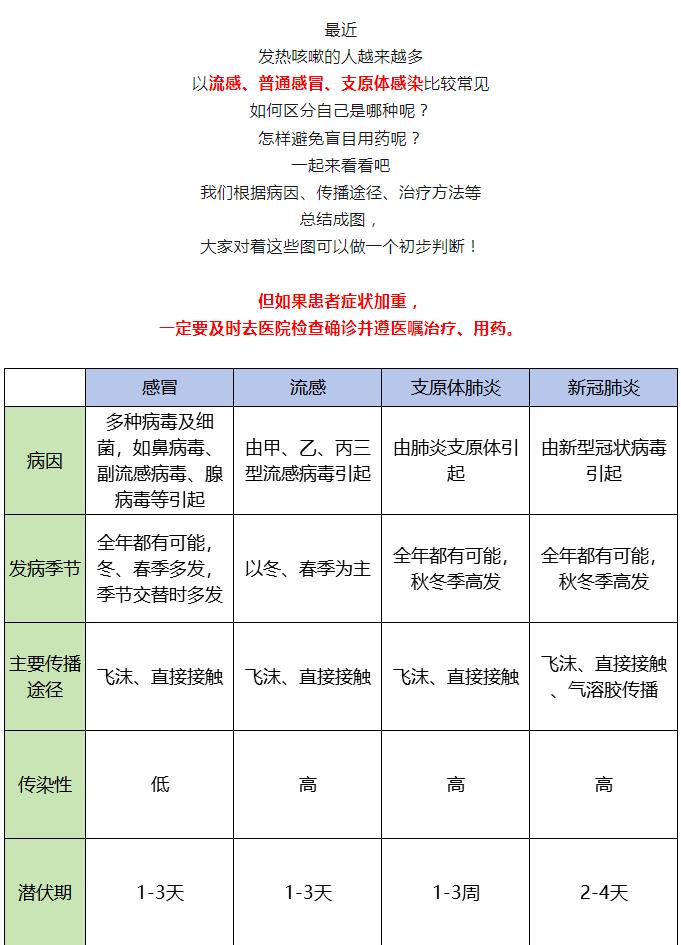 图解｜感冒、流感、支原体肺炎、新冠肺炎如何区分？如何应对？