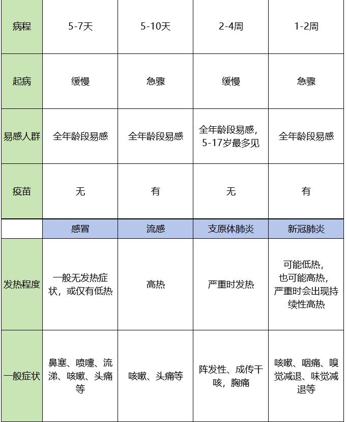 图解｜感冒、流感、支原体肺炎、新冠肺炎如何区分？如何应对？