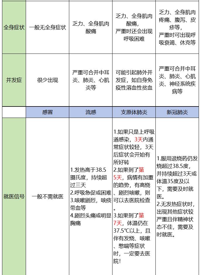 图解｜感冒、流感、支原体肺炎、新冠肺炎如何区分？如何应对？