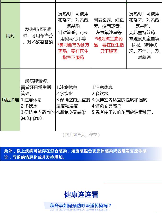 图解｜感冒、流感、支原体肺炎、新冠肺炎如何区分？如何应对？